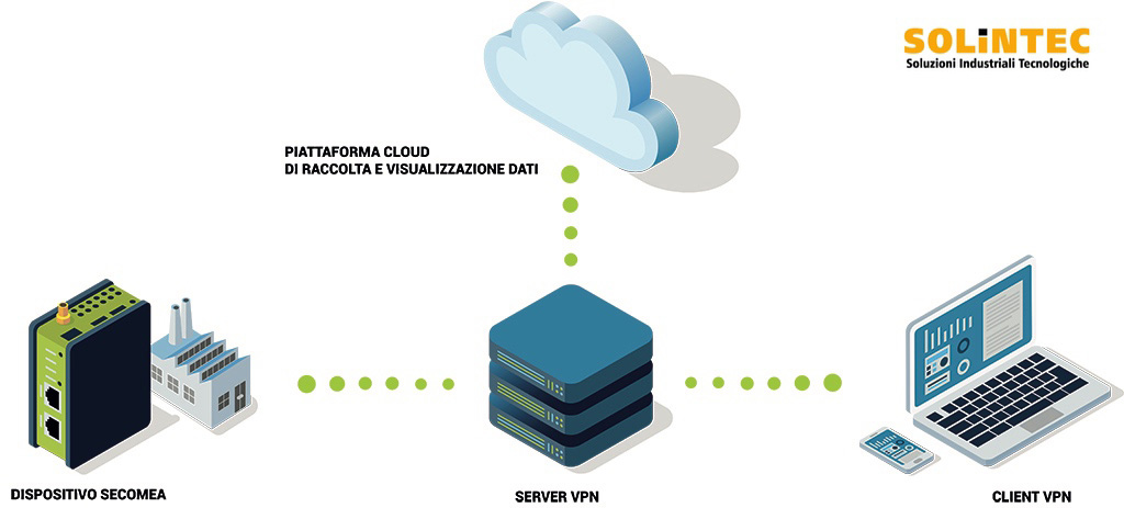 Il Ruolo di Secomea nell'Automazione: Funzionalità e Applicazioni | SOLINTEC